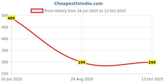 myntra.com dharmsaar Pack of 3 Different Small Suraj Locket dharmsaar Price History Graph from 16 Jun 2025 to 13 Oct 2025