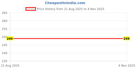 myntra.com Dharmsaar Unisex Radha Tulsi Mala dharmsaar Price History Graph from 21 Aug 2025 to 2 Nov 2025