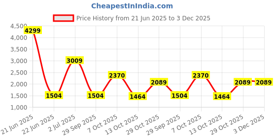 myntra.com dhartii Abstract Printed Cotton Tunic & Trousers Co-Ord Set dhartii Price History Graph from 21 Jun 2025 to 3 Dec 2025
