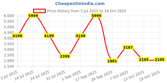 myntra.com dhartii Embroidered Tunic & Trousers Co-Ord Set dhartii Price History Graph from 3 Jul 2025 to 18 Oct 2025