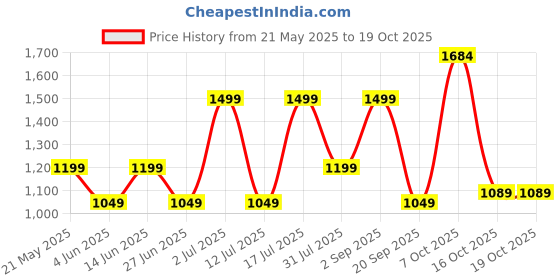 myntra.com dhartii Ethnic Motifs Yoke Design Gotta Patti Straight Kurta with Trousers & Dupatta dhartii Price History Graph from 21 May 2025 to 18 Oct 2025