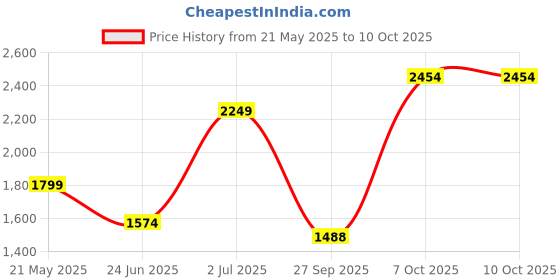 myntra.com dhartii Ethnic Motifs Yoke Design Pure Cotton Kurta With Trousers & Dupatta dhartii Price History Graph from 21 May 2025 to 10 Oct 2025