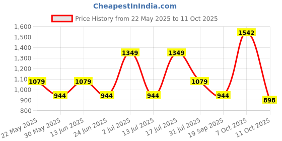myntra.com dhartii Ethnic Motifs Yoke Design Pure Cotton Kurta With Trousers & Dupatta dhartii Price History Graph from 22 May 2025 to 10 Oct 2025