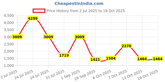 myntra.com dhartii Ethnic Printed Cotton Tunic & Trousers Co-Ord Set dhartii Price History Graph from 2 Jul 2025 to 17 Oct 2025