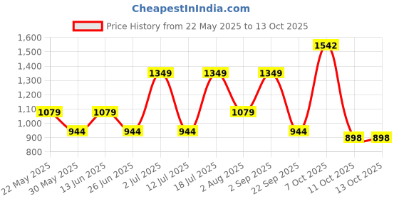 myntra.com dhartii Floral Embroidered Thread Work Pure Cotton Kurta With Trousers & Dupatta dhartii Price History Graph from 22 May 2025 to 12 Oct 2025