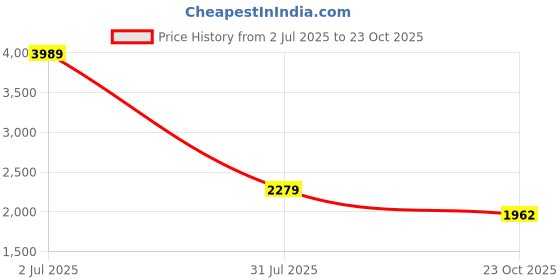 myntra.com dhartii Floral Printed Cotton Tunic & Trousers Co-Ord Set dhartii Price History Graph from 2 Jul 2025 to 23 Oct 2025