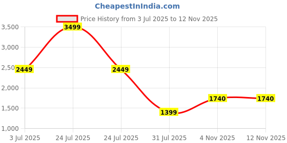 myntra.com dhartii Printed Pure Cotton Tunic With Palazzos Co-Ords dhartii Price History Graph from 3 Jul 2025 to 12 Nov 2025