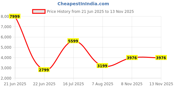 myntra.com dhartii Printed Tunic With Palazzos Co-Ords dhartii Price History Graph from 21 Jun 2025 to 12 Nov 2025