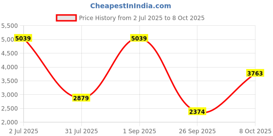 myntra.com dhartii Printed Tunic with Trousers Co-Ords dhartii Price History Graph from 2 Jul 2025 to 8 Oct 2025