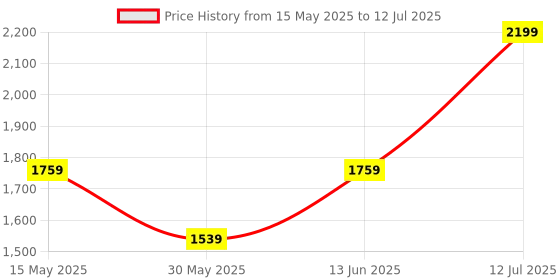 myntra.com dhartii Summer Garden Abstract Printed Ethnic Tunic With Trouser Co-Ords dhartii Price History Graph from 15 May 2025 to 12 Jul 2025