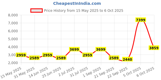 myntra.com dhartii Summer Garden Embroidered Asymmetrical Tunic With Trouser Co-Ords dhartii Price History Graph from 15 May 2025 to 6 Oct 2025
