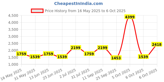 myntra.com dhartii Summer Garden Printed With Embroidered Neck Placket Tunic With Trouser Co-Ords dhartii Price History Graph from 16 May 2025 to 6 Oct 2025