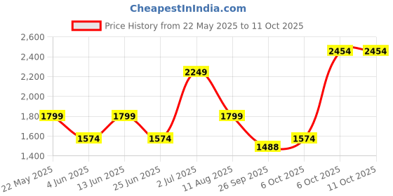 myntra.com dhartii Women Embroidered Thread Work Kurta with Trousers & With Dupatta dhartii Price History Graph from 22 May 2025 to 11 Oct 2025