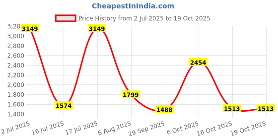myntra.com dhartii Women Ethnic Embroidered Kurti with Trousers & With Dupatta dhartii Price History Graph from 2 Jul 2025 to 18 Oct 2025