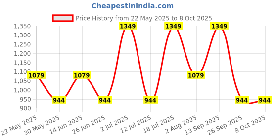 myntra.com dhartii Women Ethnic Motifs Embroidered Regular Pure Cotton Kurta with Trousers & With Dupatta dhartii Price History Graph from 22 May 2025 to 8 Oct 2025