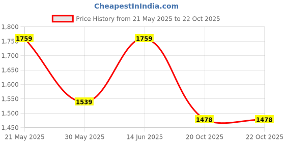 myntra.com dhartii Women Ethnic Motifs Embroidered Regular Pure Silk Kurta with Trousers & With Dupatta dhartii Price History Graph from 21 May 2025 to 21 Oct 2025