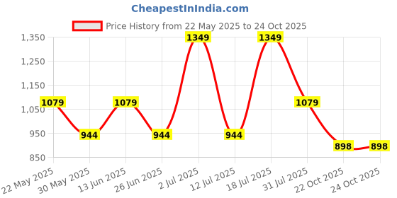 myntra.com dhartii Women Floral Embroidered Cotton Kurta with Trousers & Dupatta dhartii Price History Graph from 22 May 2025 to 23 Oct 2025