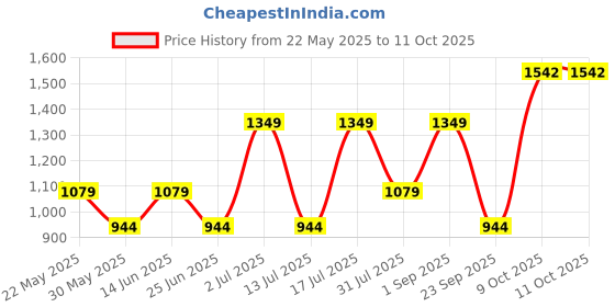 myntra.com dhartii Women Floral Embroidered Pure Cotton Kurta with Trousers & With Dupatta dhartii Price History Graph from 22 May 2025 to 10 Oct 2025