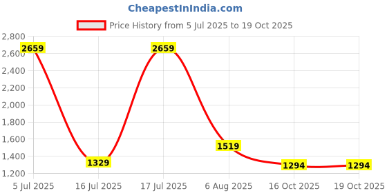 myntra.com dhartii Women Floral Embroidered Regular Beads and Stones Kurta with Trousers & Dupatta dhartii Price History Graph from 5 Jul 2025 to 19 Oct 2025