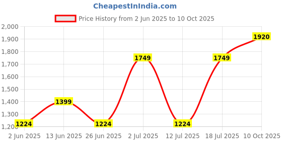 myntra.com dhartii Women Floral Printed Kurta with Trousers & Dupatta dhartii Price History Graph from 2 Jun 2025 to 10 Oct 2025