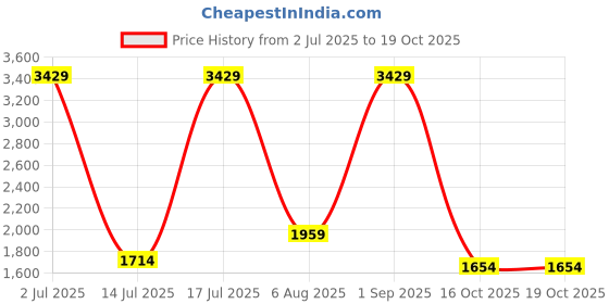 myntra.com dhartii Women Floral Printed Thread Work Kurta with Trousers & Dupatta dhartii Price History Graph from 2 Jul 2025 to 19 Oct 2025
