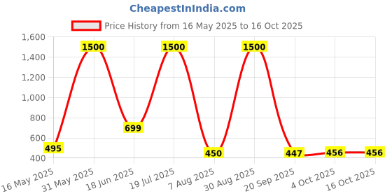 myntra.com Dhawariya's Green & White Geometric 144 TC Queen Bedsheet with 2 Pillow Covers dhawariya's Price History Graph from 16 May 2025 to 15 Oct 2025