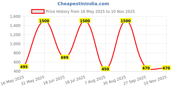 myntra.com Dhawariya's Orange & White Floral 144 TC Queen Bedsheet with 2 Pillow Covers dhawariya's Price History Graph from 16 May 2025 to 10 Nov 2025
