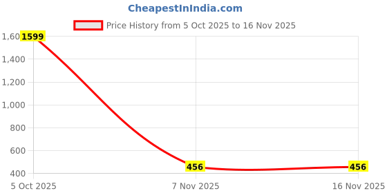 myntra.com Dhawariya's Orange Cotton 180 TC Double Bedsheet dhawariya's Price History Graph from 5 Oct 2025 to 15 Nov 2025