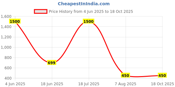 myntra.com Dhawariya's Yellow & White Floral Printed 144 TC Cotton Queen Bedsheet Set 2.32 m x 2.18 m dhawariya's Price History Graph from 4 Jun 2025 to 18 Oct 2025