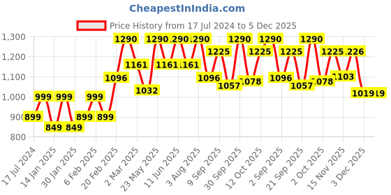 myntra.com DHC Beauty Deep Cleansing Oil with Olive Oil & Vitamin E - 70ml dhc Price History Graph from 17 Jul 2024 to 5 Dec 2025