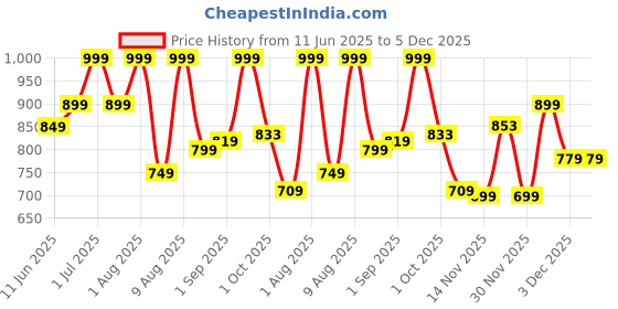 myntra.com DHC Beauty Face Wash Powder with Honey & Lavender To Polish & Exfoliate Skin - 50g dhc Price History Graph from 11 Jun 2025 to 4 Dec 2025