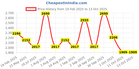 myntra.com DHC Deep Cleansing Oil Makeup Remover With Vitamin E - 200ml dhc Price History Graph from 19 Feb 2025 to 13 Oct 2025