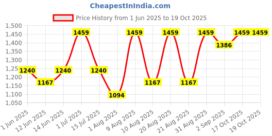 myntra.com DHC LX-ME Brightening Lotion- 180 ml dhc Price History Graph from 1 Jun 2025 to 18 Oct 2025