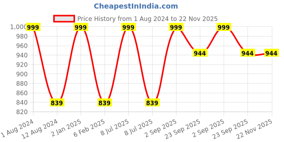 myntra.com DHI DHT Blocker Contain Saw Palmetto & Pumpkin Seed Powder to Controls Hair Fall-60 Caps dhi Price History Graph from 1 Aug 2024 to 22 Nov 2025