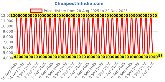 myntra.com dhingra Mens 3pcs Solid Slim Fit Single Brested Suit dhingra Price History Graph from 28 Aug 2025 to 22 Nov 2025