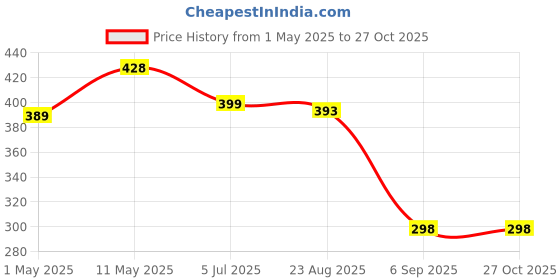 myntra.com Dhivara Copper-Plated Kundan Stone-Studded Jewellery Set dhivara Price History Graph from 1 May 2025 to 27 Oct 2025