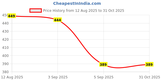 myntra.com Dhivara Copper-Plated Kundan Stone-Studded Jewellery Set dhivara Price History Graph from 12 Aug 2025 to 31 Oct 2025