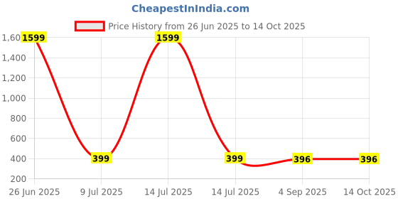myntra.com Dhivara Gold Plated Kundan Studded & Beaded Jewellery Set dhivara Price History Graph from 26 Jun 2025 to 14 Oct 2025