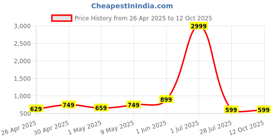 myntra.com Dhivara Kundan Studded And Artificial Beaded Necklace And Earrings With Maang Tika dhivara Price History Graph from 26 Apr 2025 to 11 Oct 2025