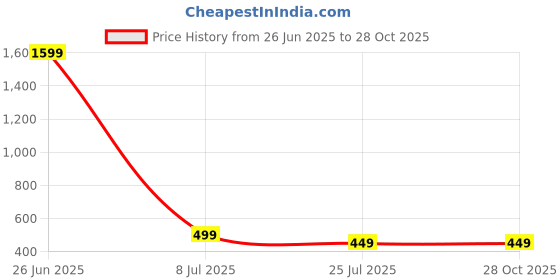myntra.com Dhivara Kundan-Studded Jewellery Set dhivara Price History Graph from 26 Jun 2025 to 28 Oct 2025