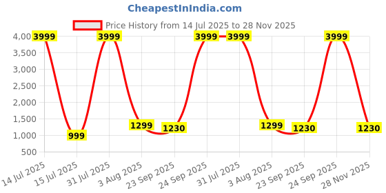 myntra.com Dholiwal Fashion Women Floral Printed Kurta with Trousers & Dupatta dholiwal fashion Price History Graph from 14 Jul 2025 to 28 Nov 2025