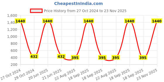 myntra.com Dhrohar 2 Pieces Brown Printed Pure Cotton Apron With Kitchen Towel dhrohar Price History Graph from 27 Oct 2024 to 23 Nov 2025