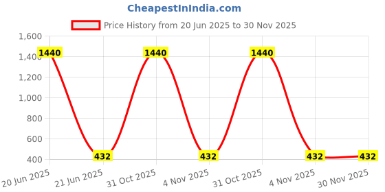 myntra.com Dhrohar Beige & Maroon 2 Pieces Printed Pure Cotton Apron With Kitchen Towel dhrohar Price History Graph from 20 Jun 2025 to 30 Nov 2025