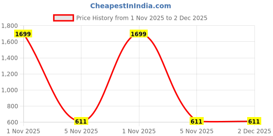 myntra.com Dhrohar Blue & Green 2 Pieces Ethnic Motifs Brocade Square Shaped Cushion Covers dhrohar Price History Graph from 1 Nov 2025 to 2 Dec 2025