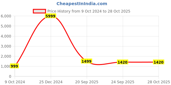 myntra.com Dhrohar Brown & Black Microfiber Mild Winter 500 GSM Double Bed Quilt dhrohar Price History Graph from 9 Oct 2024 to 27 Oct 2025