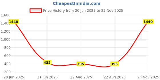 myntra.com Dhrohar Brown & Pink 2 Pieces Printed Cotton Aprons dhrohar Price History Graph from 20 Jun 2025 to 23 Nov 2025