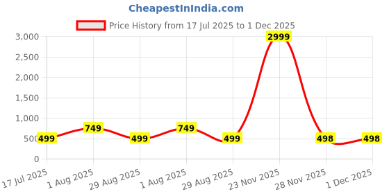 myntra.com Dhrohar Embellished LaceWork Potli Clutch dhrohar Price History Graph from 17 Jul 2025 to 30 Nov 2025