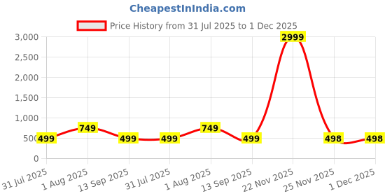 myntra.com Dhrohar Embellished Potli Clutch dhrohar Price History Graph from 31 Jul 2025 to 30 Nov 2025