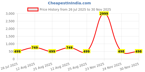 myntra.com Dhrohar Embellished Potli Clutch dhrohar Price History Graph from 26 Jul 2025 to 29 Nov 2025
