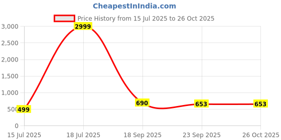 myntra.com Dhrohar Embroidered Gotta Patti Wrist Loop Potli dhrohar Price History Graph from 15 Jul 2025 to 26 Oct 2025